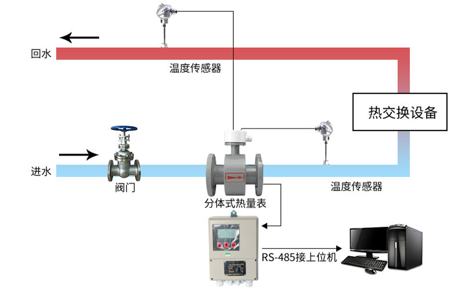 分体式电磁热量表