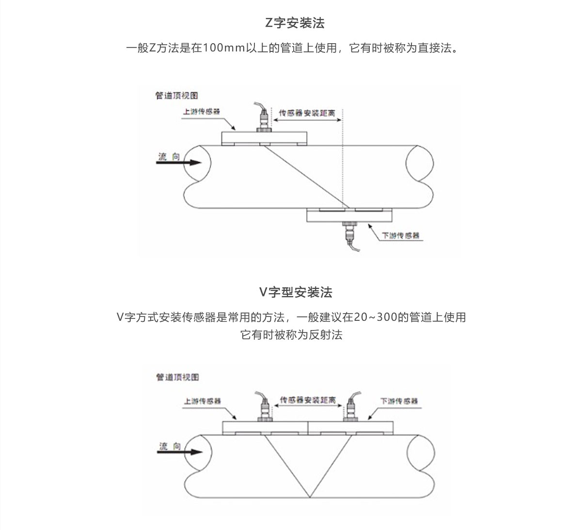 插入式超声波流量计